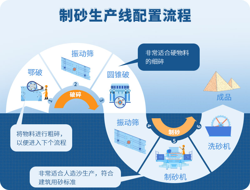 時產(chǎn)100噸制砂生產(chǎn)線如何配置？需要注意哪些方面？